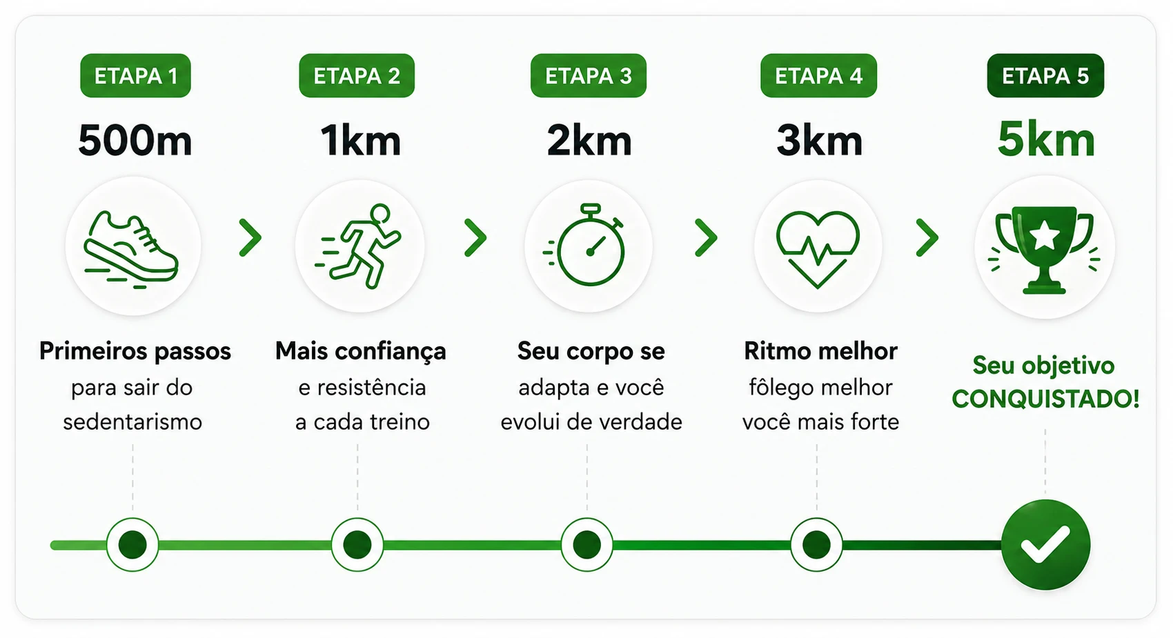 Linha do tempo: 500m, 1km, 2km, 3km até 5km